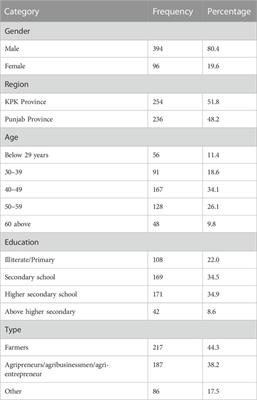 Empirical evaluation of ethical practices and digitalization of agricultural system with the mediation of user behavior: A case study of Pakistan